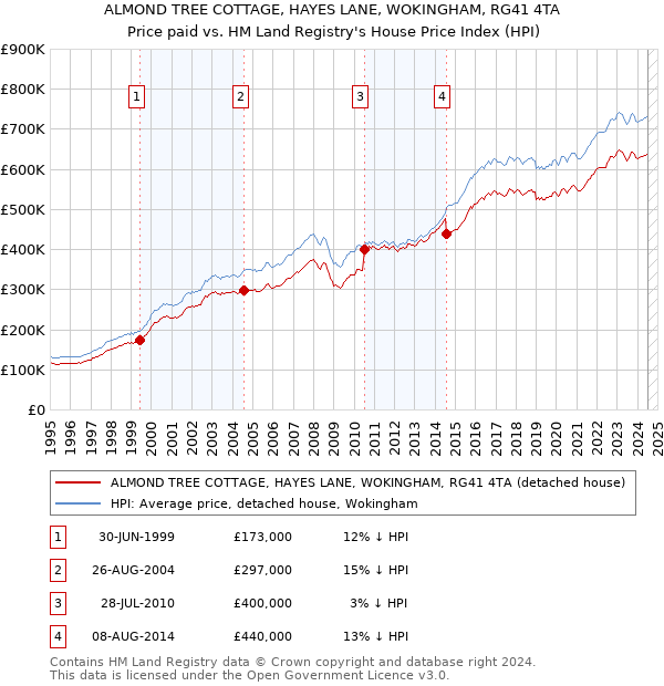 ALMOND TREE COTTAGE, HAYES LANE, WOKINGHAM, RG41 4TA: Price paid vs HM Land Registry's House Price Index