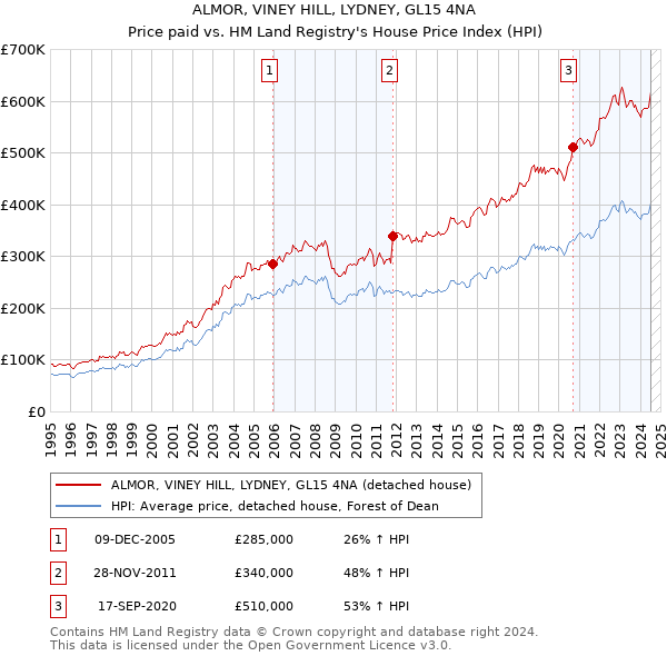 ALMOR, VINEY HILL, LYDNEY, GL15 4NA: Price paid vs HM Land Registry's House Price Index