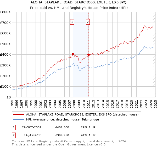 ALOHA, STAPLAKE ROAD, STARCROSS, EXETER, EX6 8PQ: Price paid vs HM Land Registry's House Price Index