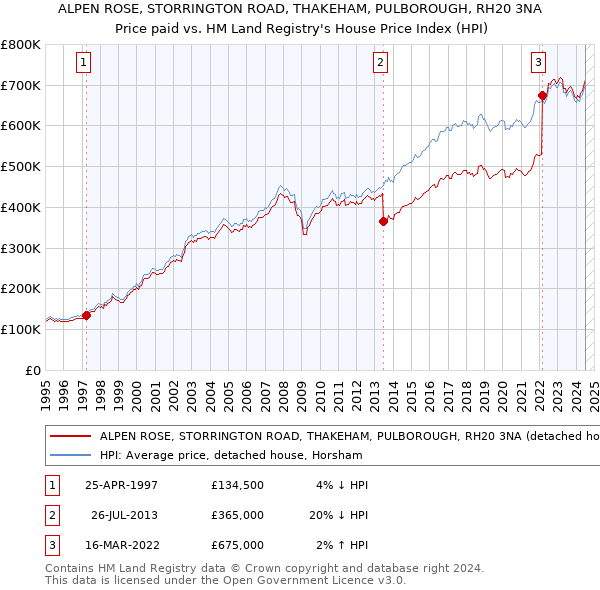 ALPEN ROSE, STORRINGTON ROAD, THAKEHAM, PULBOROUGH, RH20 3NA: Price paid vs HM Land Registry's House Price Index