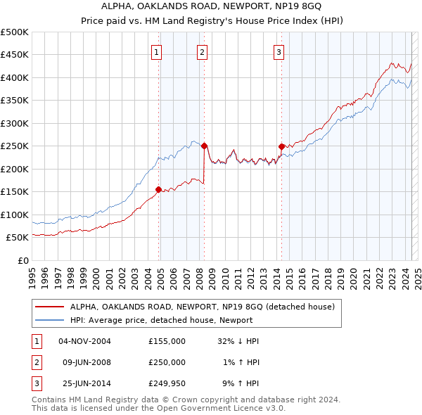 ALPHA, OAKLANDS ROAD, NEWPORT, NP19 8GQ: Price paid vs HM Land Registry's House Price Index