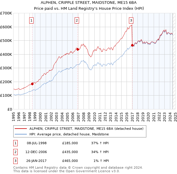 ALPHEN, CRIPPLE STREET, MAIDSTONE, ME15 6BA: Price paid vs HM Land Registry's House Price Index