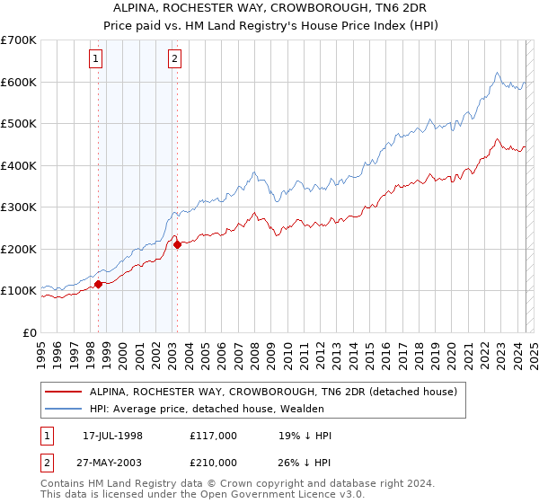 ALPINA, ROCHESTER WAY, CROWBOROUGH, TN6 2DR: Price paid vs HM Land Registry's House Price Index