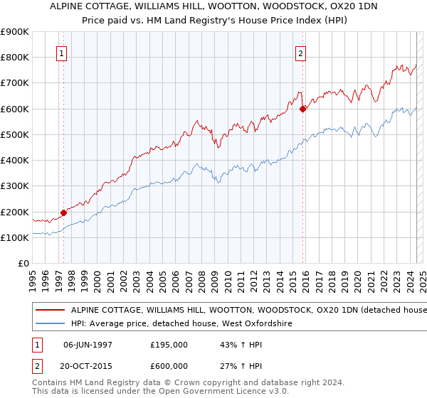 ALPINE COTTAGE, WILLIAMS HILL, WOOTTON, WOODSTOCK, OX20 1DN: Price paid vs HM Land Registry's House Price Index