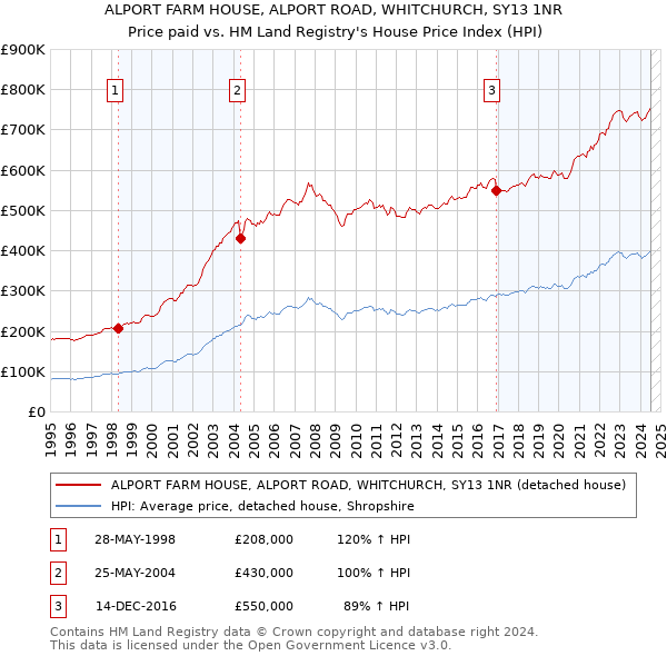 ALPORT FARM HOUSE, ALPORT ROAD, WHITCHURCH, SY13 1NR: Price paid vs HM Land Registry's House Price Index