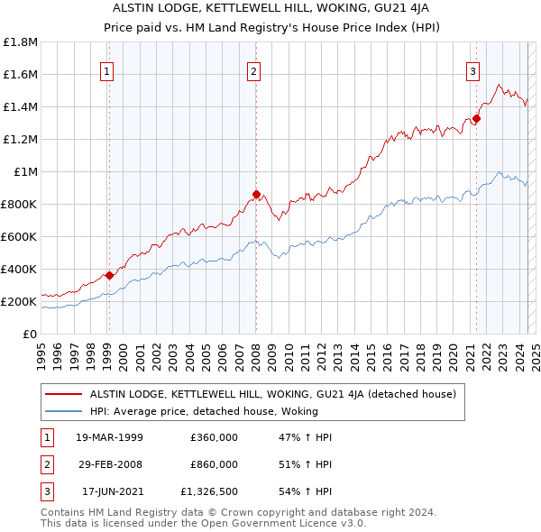 ALSTIN LODGE, KETTLEWELL HILL, WOKING, GU21 4JA: Price paid vs HM Land Registry's House Price Index