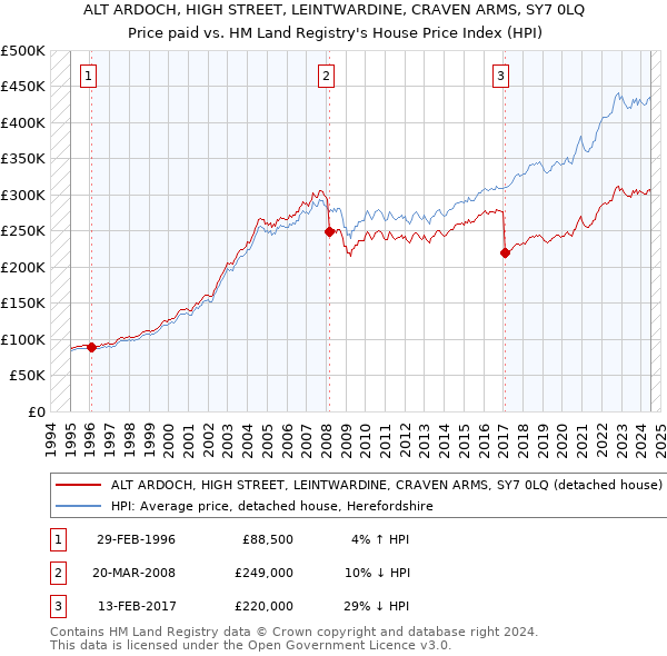 ALT ARDOCH, HIGH STREET, LEINTWARDINE, CRAVEN ARMS, SY7 0LQ: Price paid vs HM Land Registry's House Price Index