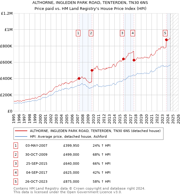 ALTHORNE, INGLEDEN PARK ROAD, TENTERDEN, TN30 6NS: Price paid vs HM Land Registry's House Price Index