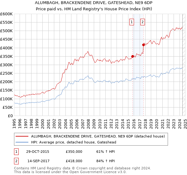 ALUMBAGH, BRACKENDENE DRIVE, GATESHEAD, NE9 6DP: Price paid vs HM Land Registry's House Price Index