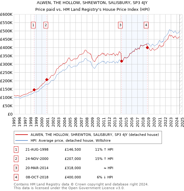 ALWEN, THE HOLLOW, SHREWTON, SALISBURY, SP3 4JY: Price paid vs HM Land Registry's House Price Index