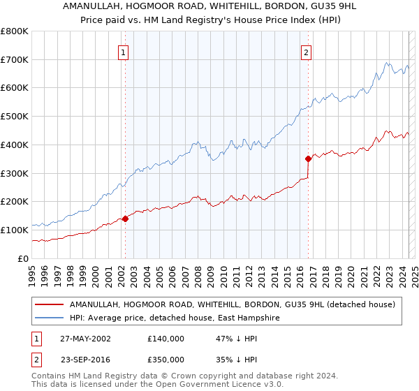 AMANULLAH, HOGMOOR ROAD, WHITEHILL, BORDON, GU35 9HL: Price paid vs HM Land Registry's House Price Index