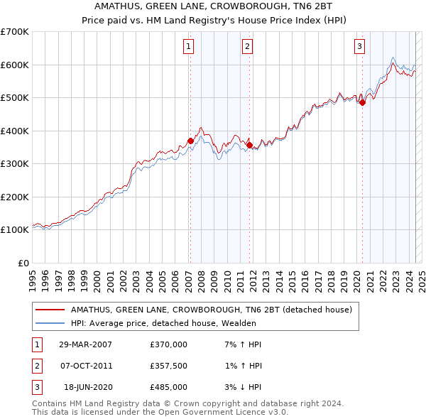 AMATHUS, GREEN LANE, CROWBOROUGH, TN6 2BT: Price paid vs HM Land Registry's House Price Index