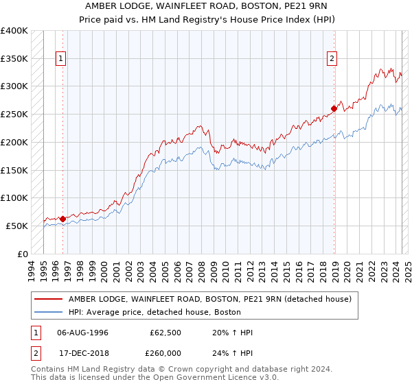 AMBER LODGE, WAINFLEET ROAD, BOSTON, PE21 9RN: Price paid vs HM Land Registry's House Price Index