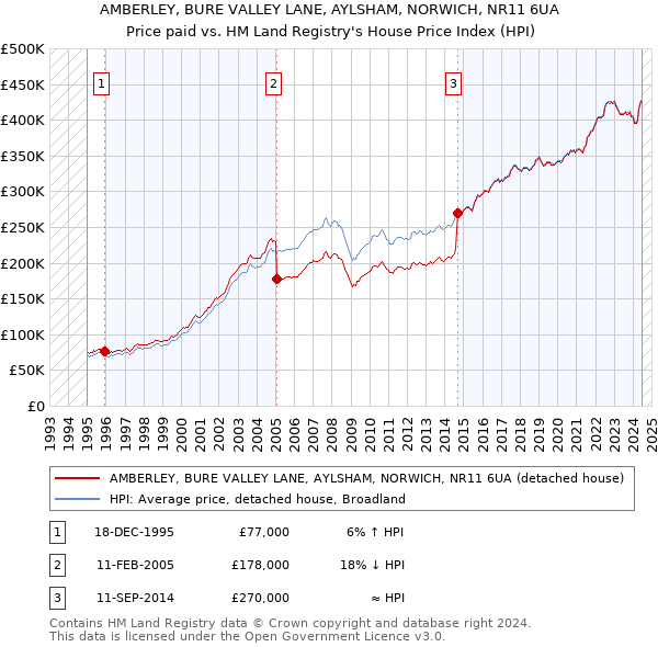 AMBERLEY, BURE VALLEY LANE, AYLSHAM, NORWICH, NR11 6UA: Price paid vs HM Land Registry's House Price Index