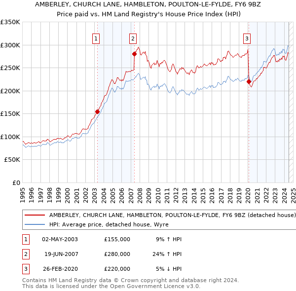 AMBERLEY, CHURCH LANE, HAMBLETON, POULTON-LE-FYLDE, FY6 9BZ: Price paid vs HM Land Registry's House Price Index