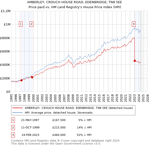 AMBERLEY, CROUCH HOUSE ROAD, EDENBRIDGE, TN8 5EE: Price paid vs HM Land Registry's House Price Index