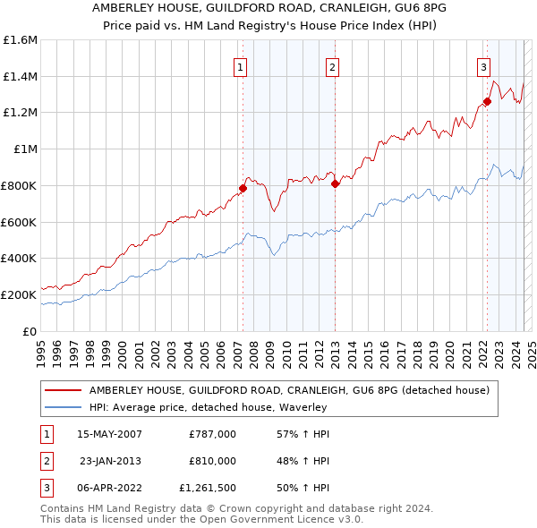 AMBERLEY HOUSE, GUILDFORD ROAD, CRANLEIGH, GU6 8PG: Price paid vs HM Land Registry's House Price Index