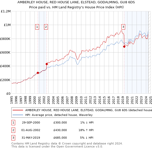 AMBERLEY HOUSE, RED HOUSE LANE, ELSTEAD, GODALMING, GU8 6DS: Price paid vs HM Land Registry's House Price Index