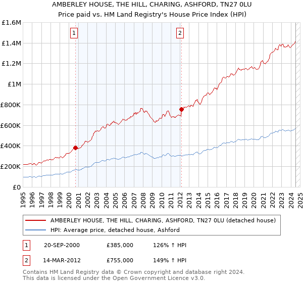 AMBERLEY HOUSE, THE HILL, CHARING, ASHFORD, TN27 0LU: Price paid vs HM Land Registry's House Price Index