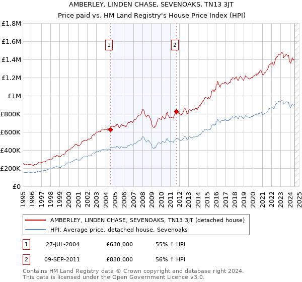 AMBERLEY, LINDEN CHASE, SEVENOAKS, TN13 3JT: Price paid vs HM Land Registry's House Price Index