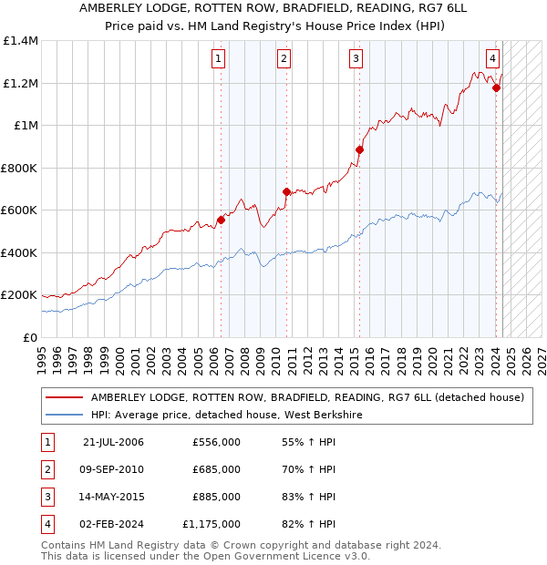 AMBERLEY LODGE, ROTTEN ROW, BRADFIELD, READING, RG7 6LL: Price paid vs HM Land Registry's House Price Index