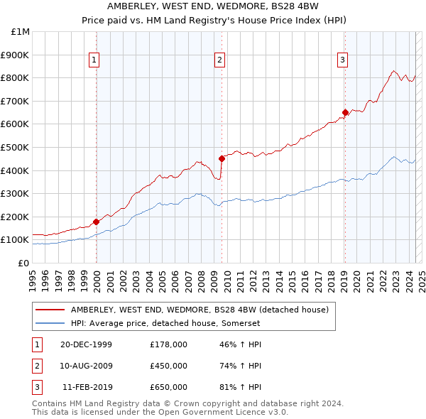 AMBERLEY, WEST END, WEDMORE, BS28 4BW: Price paid vs HM Land Registry's House Price Index