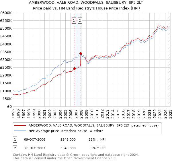 AMBERWOOD, VALE ROAD, WOODFALLS, SALISBURY, SP5 2LT: Price paid vs HM Land Registry's House Price Index