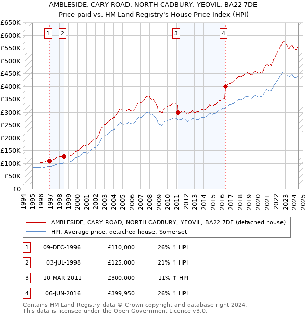 AMBLESIDE, CARY ROAD, NORTH CADBURY, YEOVIL, BA22 7DE: Price paid vs HM Land Registry's House Price Index