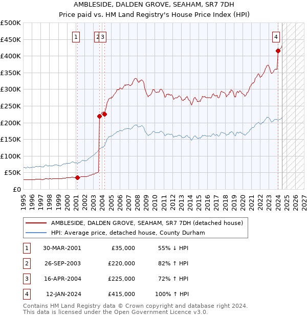 AMBLESIDE, DALDEN GROVE, SEAHAM, SR7 7DH: Price paid vs HM Land Registry's House Price Index