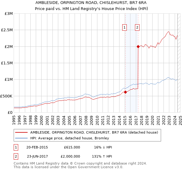 AMBLESIDE, ORPINGTON ROAD, CHISLEHURST, BR7 6RA: Price paid vs HM Land Registry's House Price Index