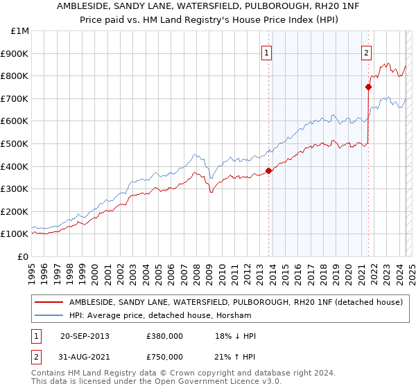 AMBLESIDE, SANDY LANE, WATERSFIELD, PULBOROUGH, RH20 1NF: Price paid vs HM Land Registry's House Price Index