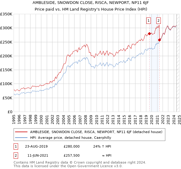 AMBLESIDE, SNOWDON CLOSE, RISCA, NEWPORT, NP11 6JF: Price paid vs HM Land Registry's House Price Index