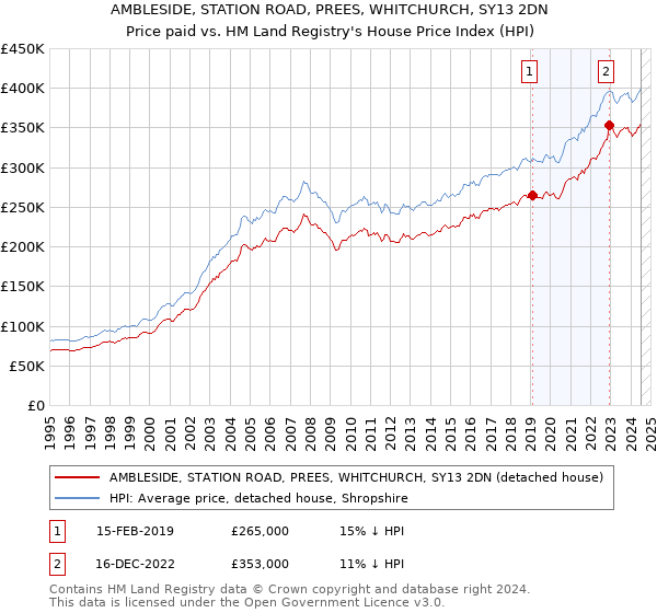 AMBLESIDE, STATION ROAD, PREES, WHITCHURCH, SY13 2DN: Price paid vs HM Land Registry's House Price Index