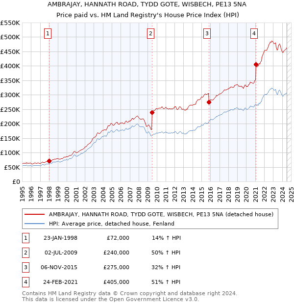 AMBRAJAY, HANNATH ROAD, TYDD GOTE, WISBECH, PE13 5NA: Price paid vs HM Land Registry's House Price Index