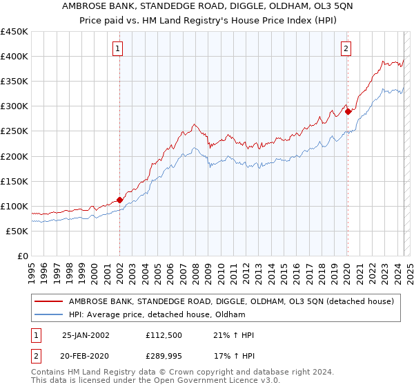 AMBROSE BANK, STANDEDGE ROAD, DIGGLE, OLDHAM, OL3 5QN: Price paid vs HM Land Registry's House Price Index