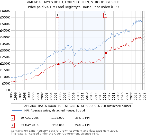 AMEADA, HAYES ROAD, FOREST GREEN, STROUD, GL6 0EB: Price paid vs HM Land Registry's House Price Index