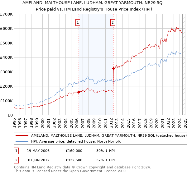 AMELAND, MALTHOUSE LANE, LUDHAM, GREAT YARMOUTH, NR29 5QL: Price paid vs HM Land Registry's House Price Index