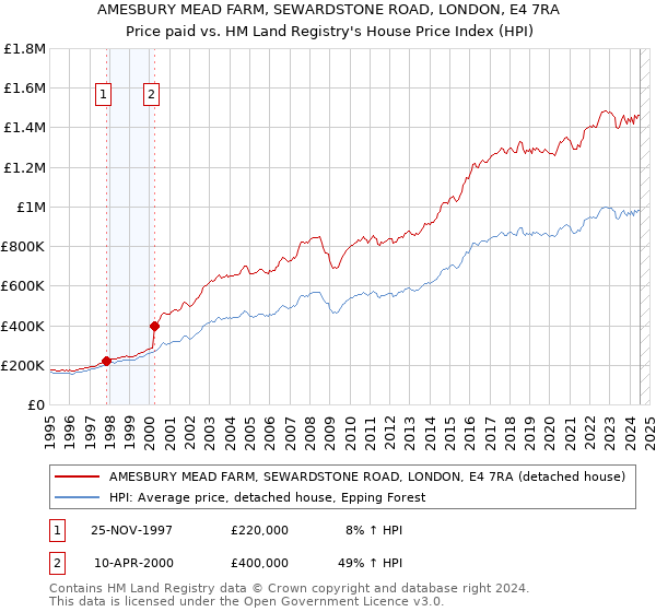 AMESBURY MEAD FARM, SEWARDSTONE ROAD, LONDON, E4 7RA: Price paid vs HM Land Registry's House Price Index