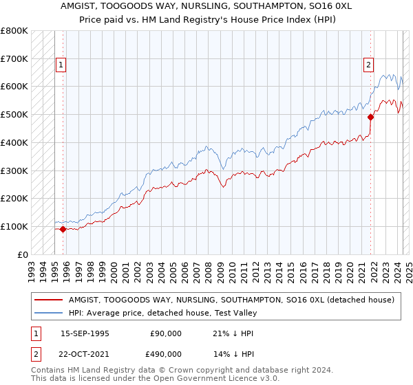 AMGIST, TOOGOODS WAY, NURSLING, SOUTHAMPTON, SO16 0XL: Price paid vs HM Land Registry's House Price Index