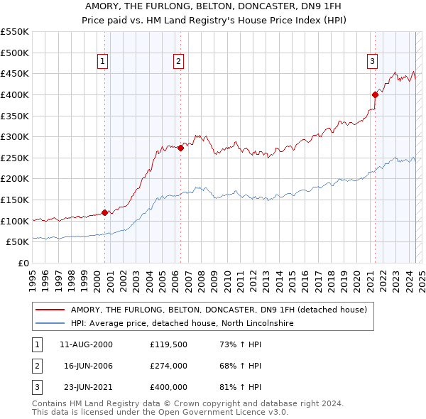 AMORY, THE FURLONG, BELTON, DONCASTER, DN9 1FH: Price paid vs HM Land Registry's House Price Index