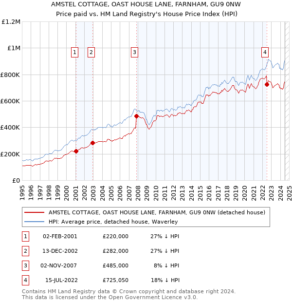 AMSTEL COTTAGE, OAST HOUSE LANE, FARNHAM, GU9 0NW: Price paid vs HM Land Registry's House Price Index