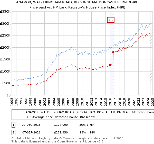 ANAMOR, WALKERINGHAM ROAD, BECKINGHAM, DONCASTER, DN10 4PL: Price paid vs HM Land Registry's House Price Index