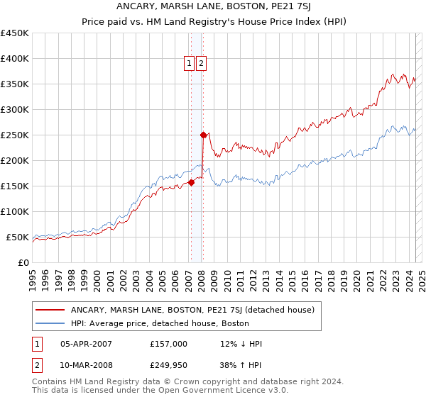 ANCARY, MARSH LANE, BOSTON, PE21 7SJ: Price paid vs HM Land Registry's House Price Index