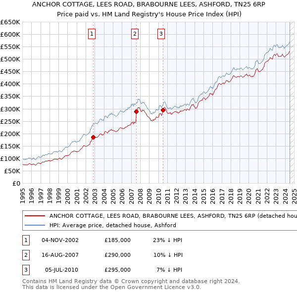 ANCHOR COTTAGE, LEES ROAD, BRABOURNE LEES, ASHFORD, TN25 6RP: Price paid vs HM Land Registry's House Price Index