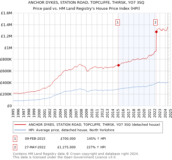 ANCHOR DYKES, STATION ROAD, TOPCLIFFE, THIRSK, YO7 3SQ: Price paid vs HM Land Registry's House Price Index