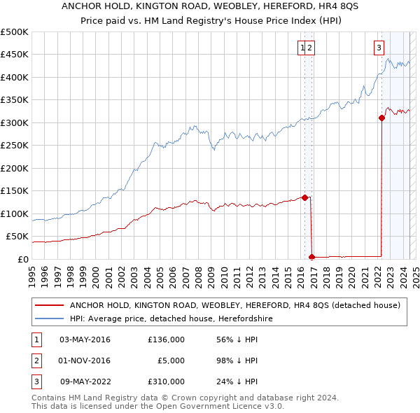 ANCHOR HOLD, KINGTON ROAD, WEOBLEY, HEREFORD, HR4 8QS: Price paid vs HM Land Registry's House Price Index