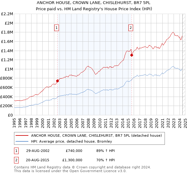 ANCHOR HOUSE, CROWN LANE, CHISLEHURST, BR7 5PL: Price paid vs HM Land Registry's House Price Index