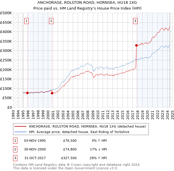 ANCHORAGE, ROLSTON ROAD, HORNSEA, HU18 1XG: Price paid vs HM Land Registry's House Price Index