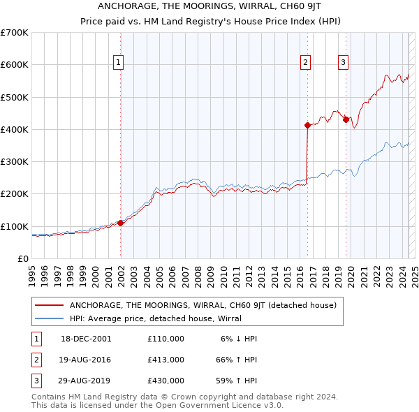 ANCHORAGE, THE MOORINGS, WIRRAL, CH60 9JT: Price paid vs HM Land Registry's House Price Index