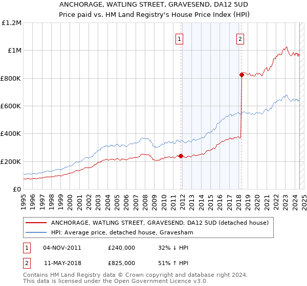 ANCHORAGE, WATLING STREET, GRAVESEND, DA12 5UD: Price paid vs HM Land Registry's House Price Index